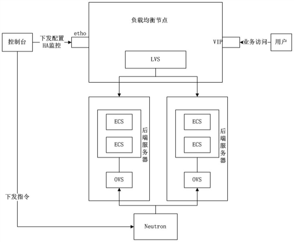 Application method of LVS load balancer under cloud