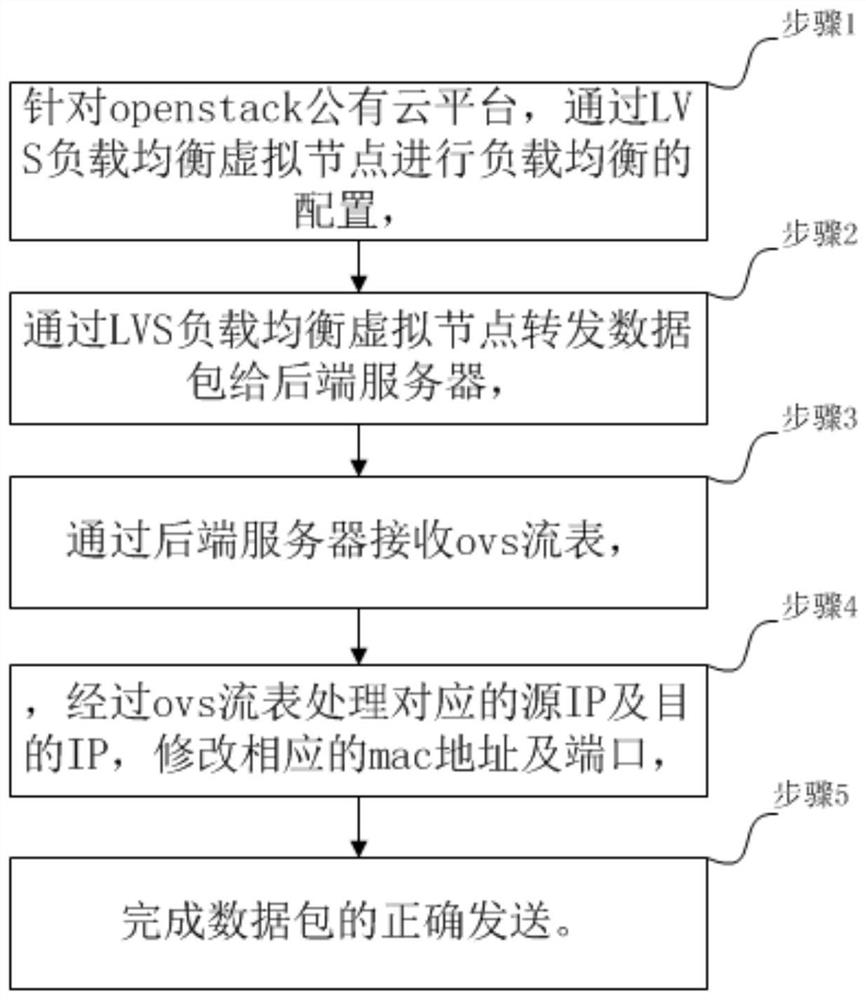 Application method of LVS load balancer under cloud