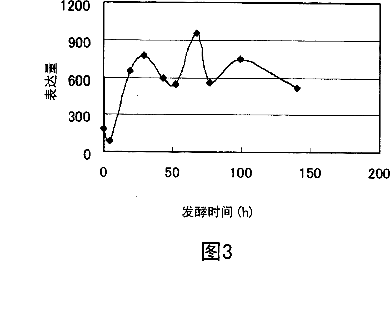 Gene encoding protein having trehalose synthesis-promoting activity and use thereof
