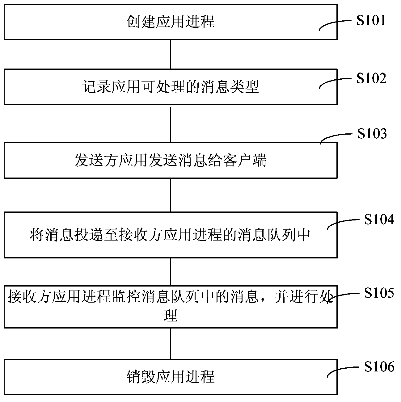 Inter-application communication method, client side and application process manager of online application platform