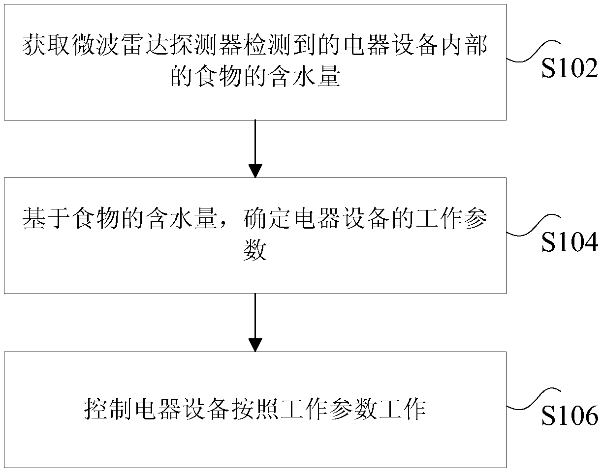 Electrical equipment and control method and device thereof