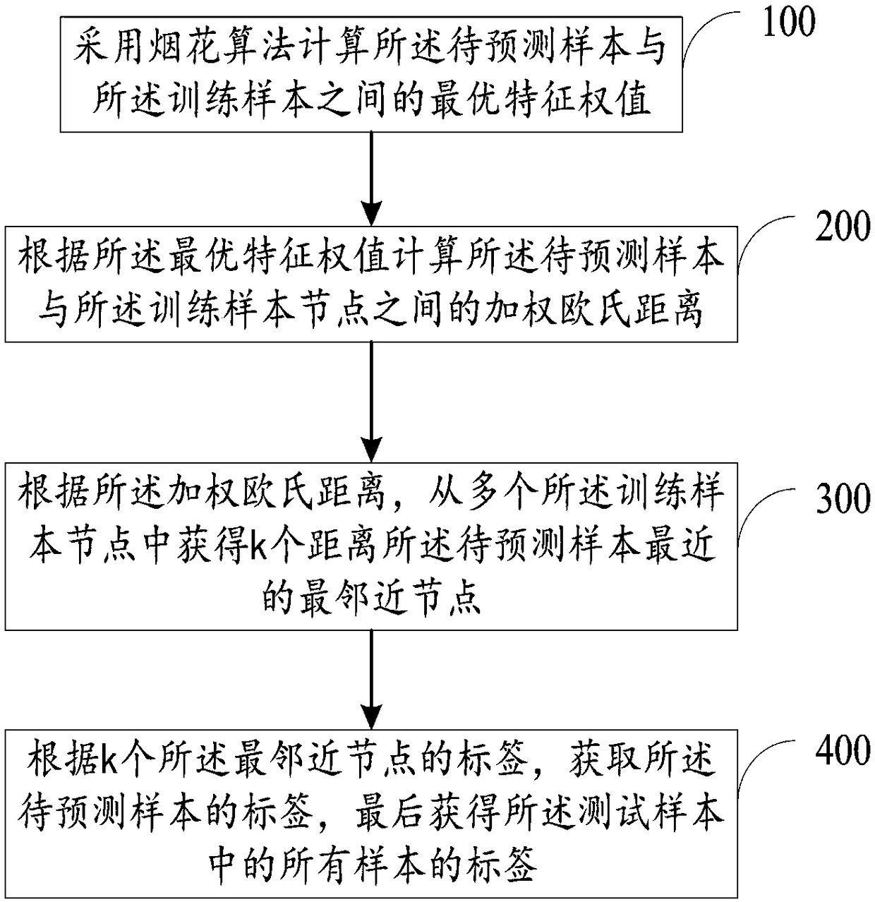 Multi-label classification method and system based on fireworks algorithm