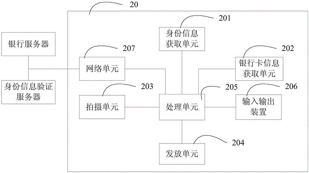 A bank account security device self-service issuing device and method