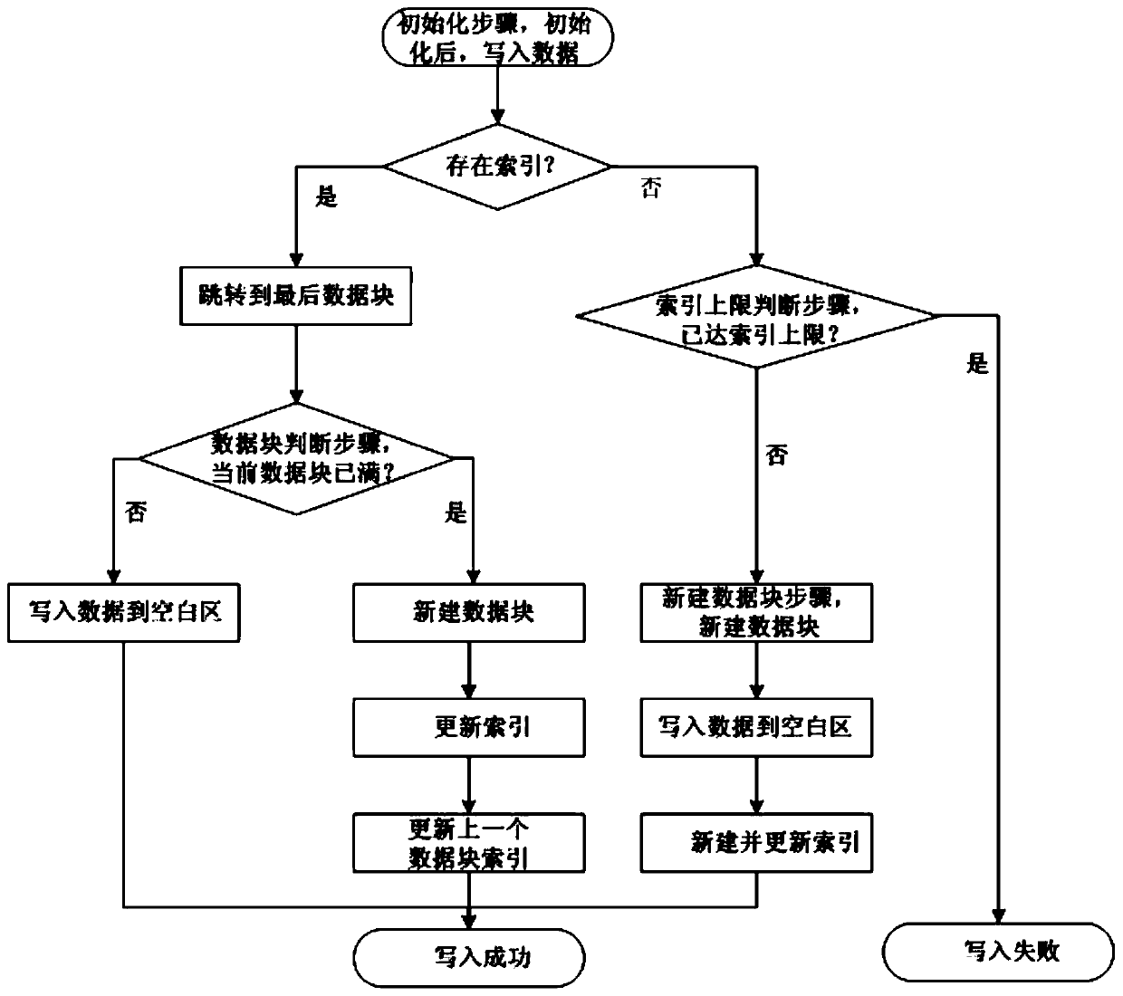 A method for saving GPS data