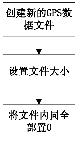 A method for saving GPS data