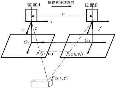 A monocular stereo vision measurement method