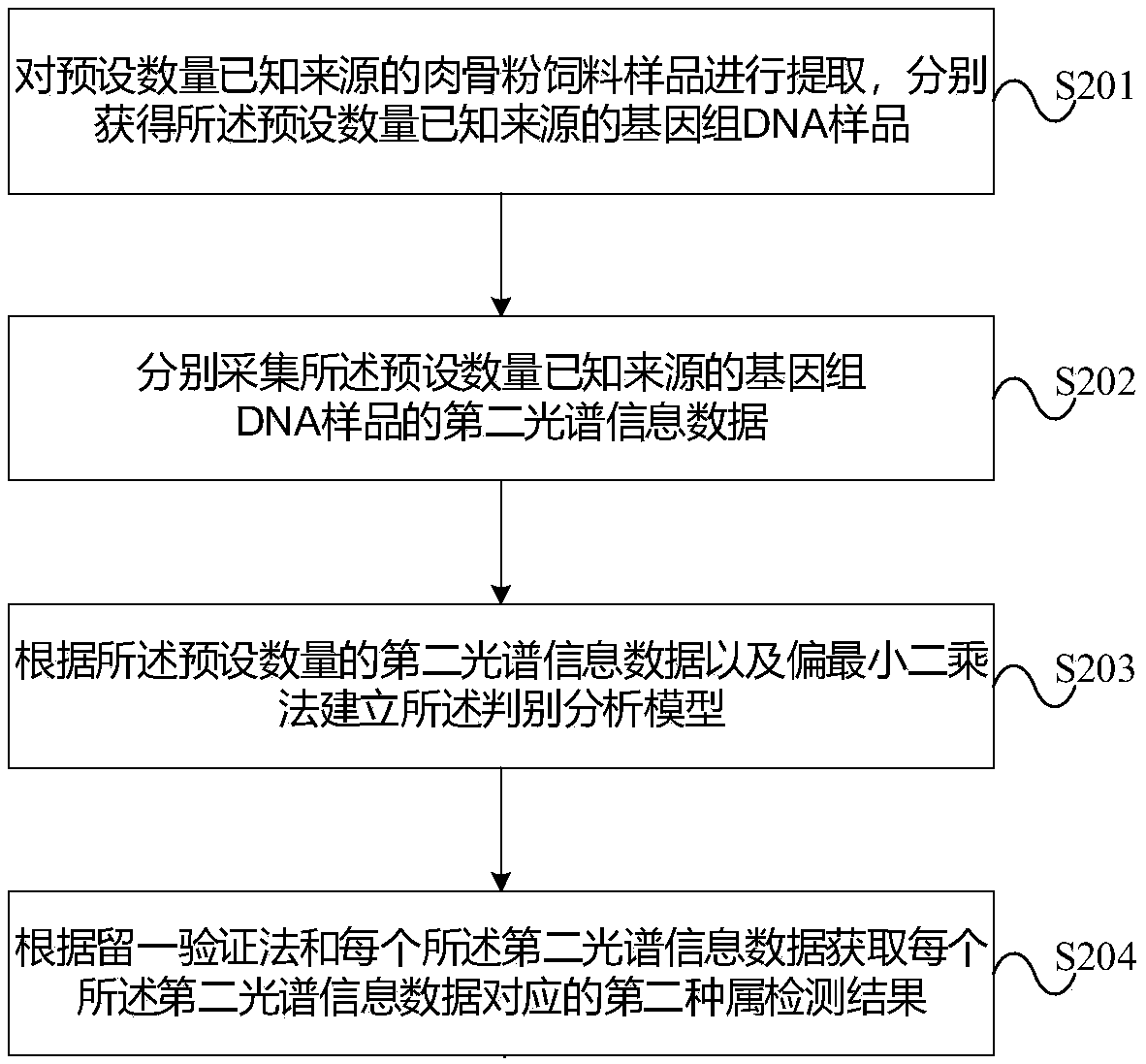 Method and system for detecting meat and bone meal species on basis of infrared spectrum of genomic DNA