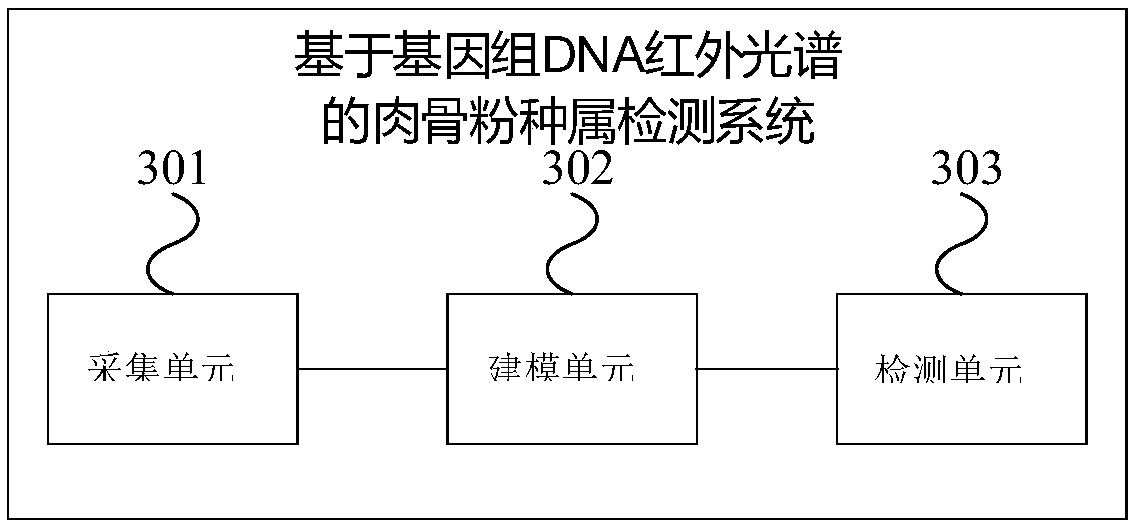 Method and system for detecting meat and bone meal species on basis of infrared spectrum of genomic DNA