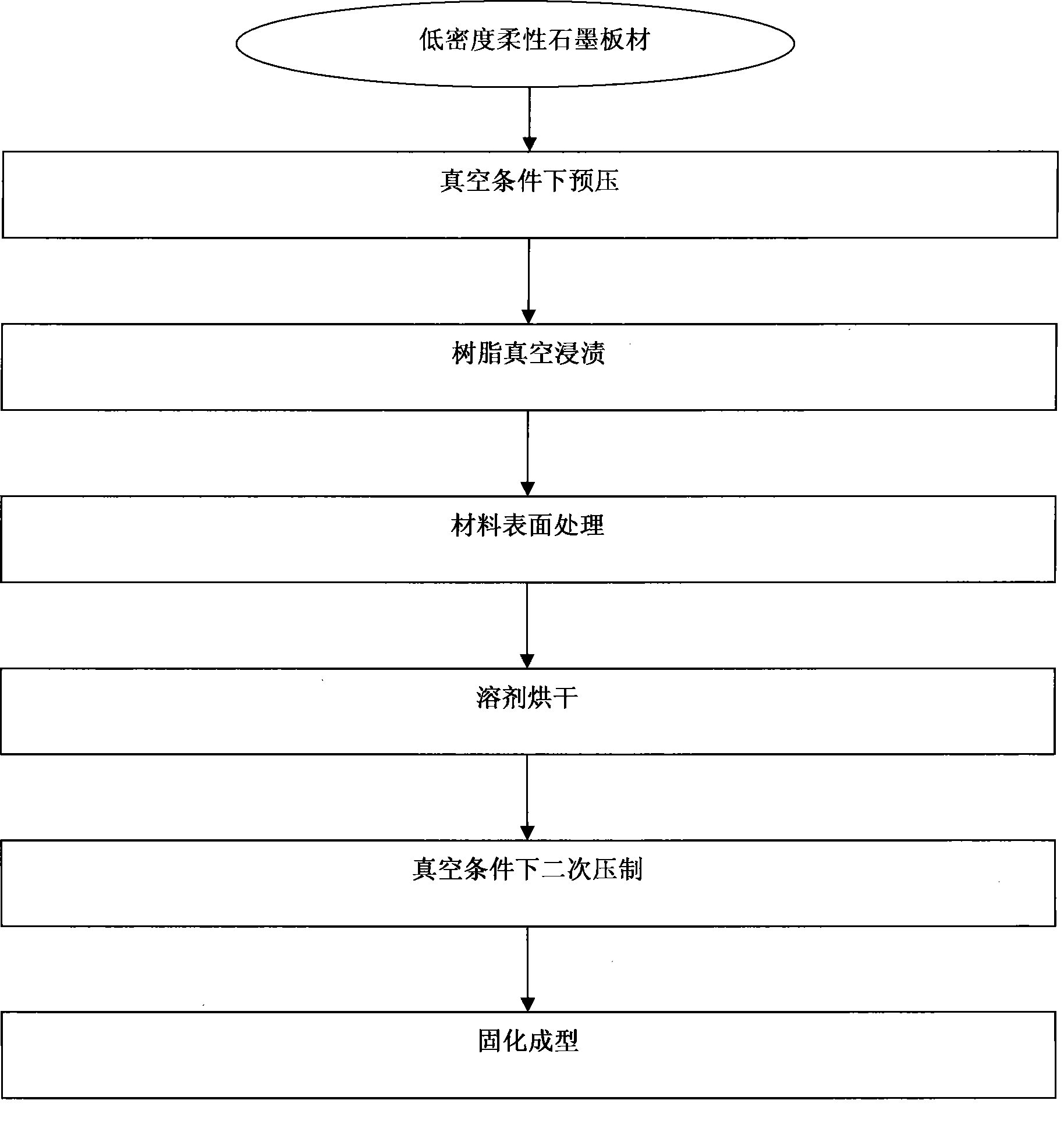 Preparation method of flexible graphite composite bipolar plate of proton exchange membrane fuel cell