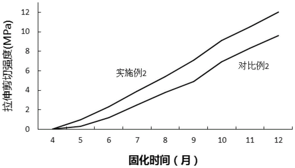 A kind of slow-setting adhesive for slow-bonding prestressed tendons and preparation method thereof