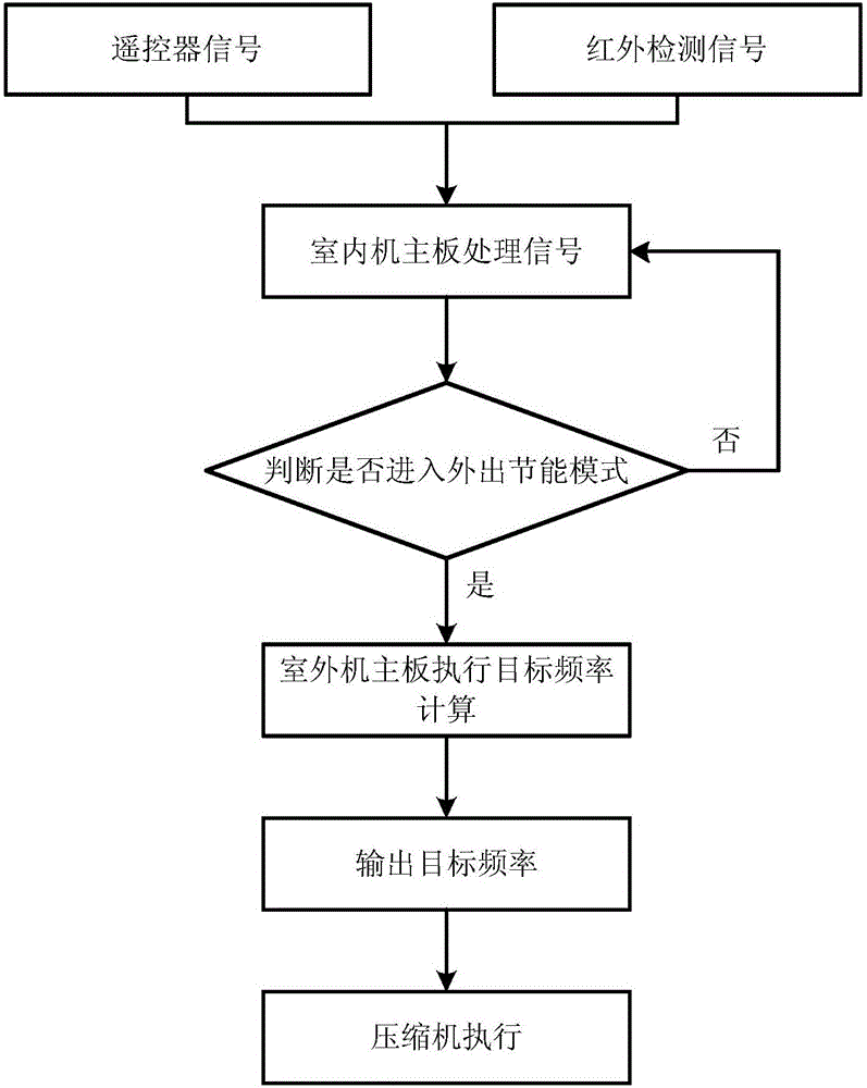 Air conditioner control method and device