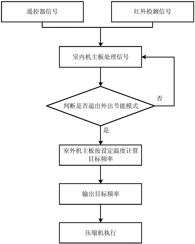 Air conditioner control method and device