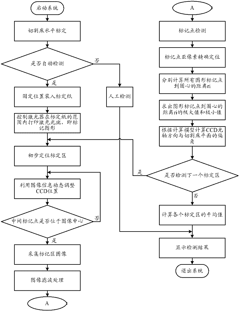 Method and system for detection of verticality of CCD installation of laser cutting machine with automatically edge searching performance