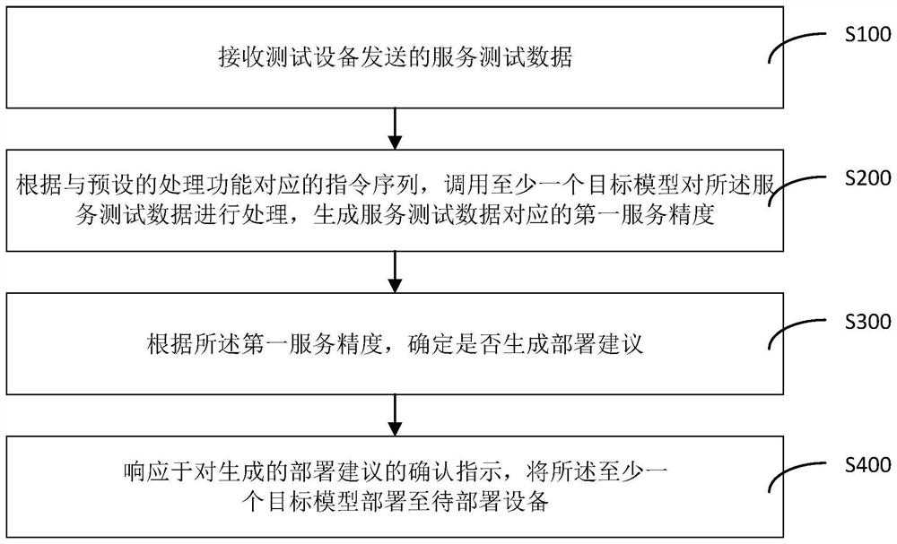 Model deployment method and device, electronic equipment and storage medium