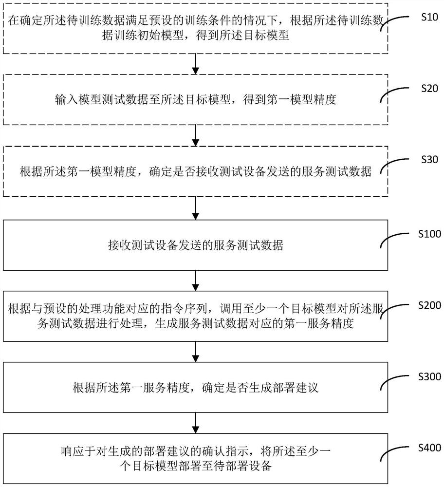 Model deployment method and device, electronic equipment and storage medium