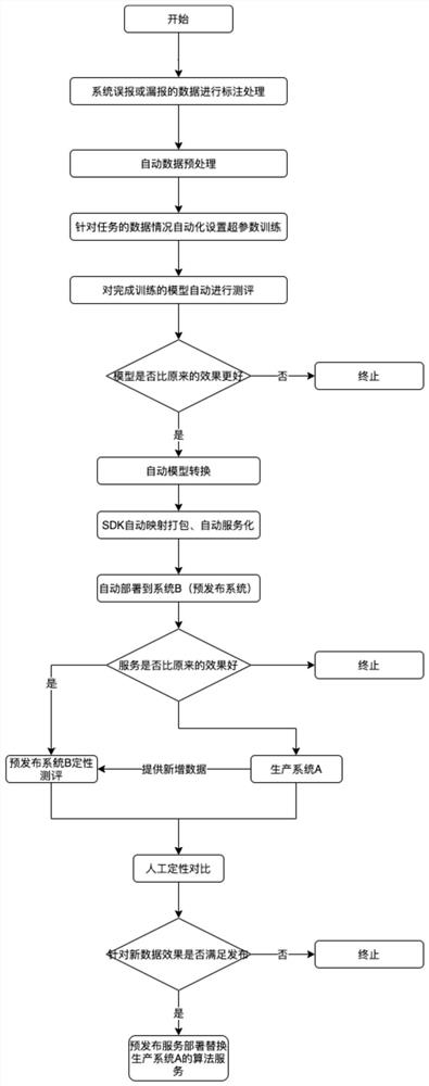 Model deployment method and device, electronic equipment and storage medium