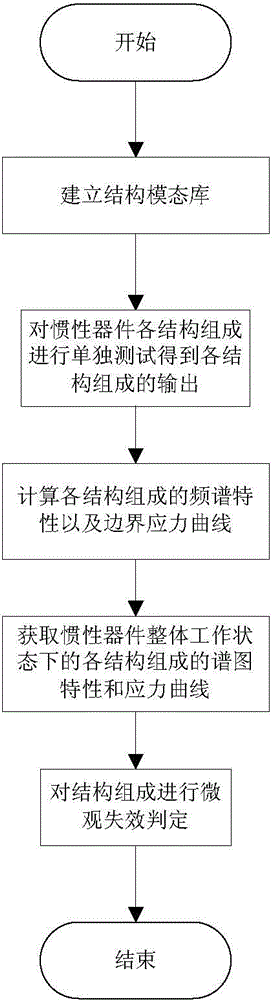 Vibration fatigue theory based method for analyzing failure mode of inertia measurement system