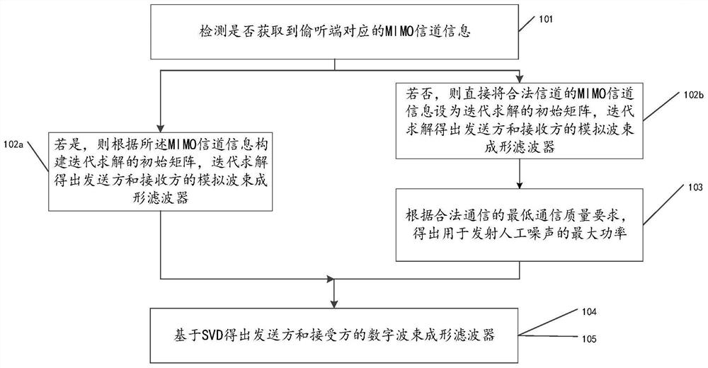 Design method and device of a hybrid beamforming filter based on millimeter wave mimo system security communication