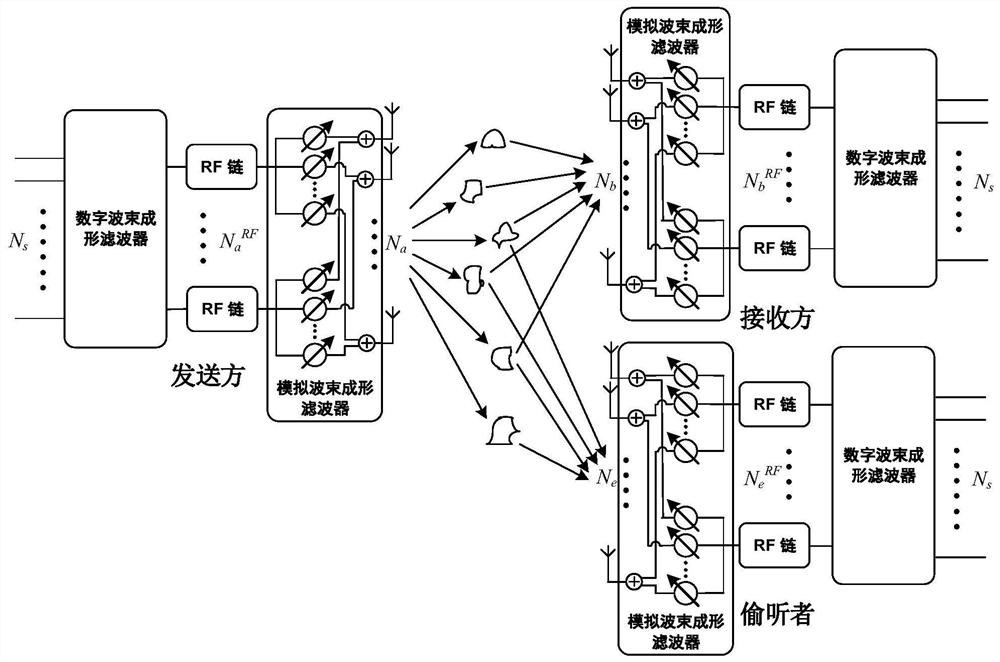 Design method and device of a hybrid beamforming filter based on millimeter wave mimo system security communication