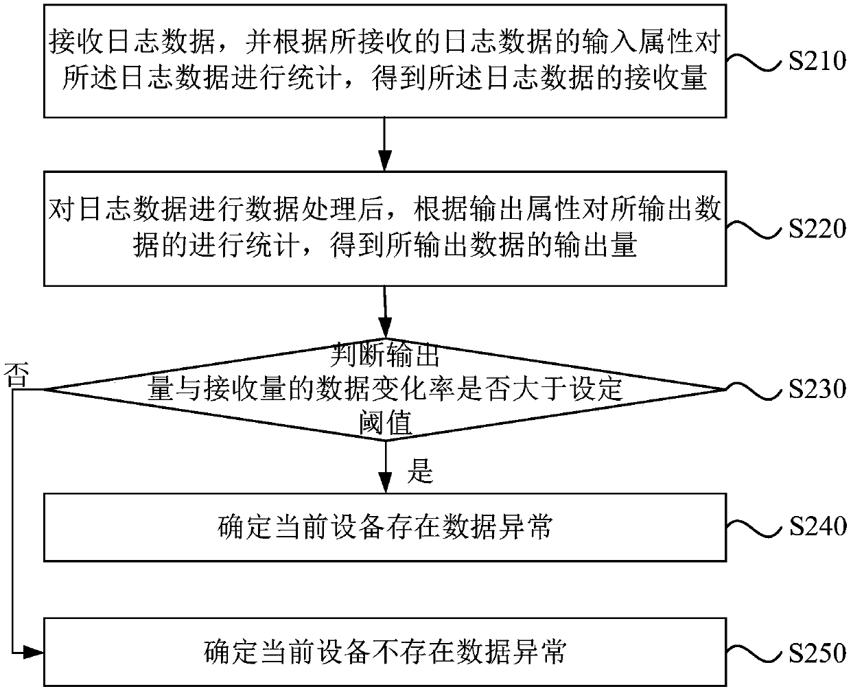 Data exception detection method, device and system and storage medium