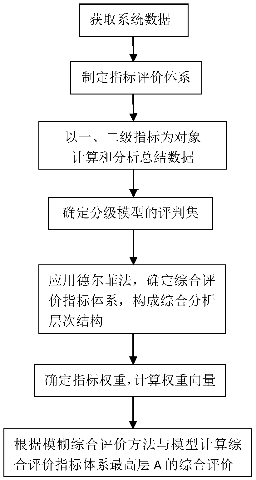Evaluation method based on voltage reactive power control system in grid system