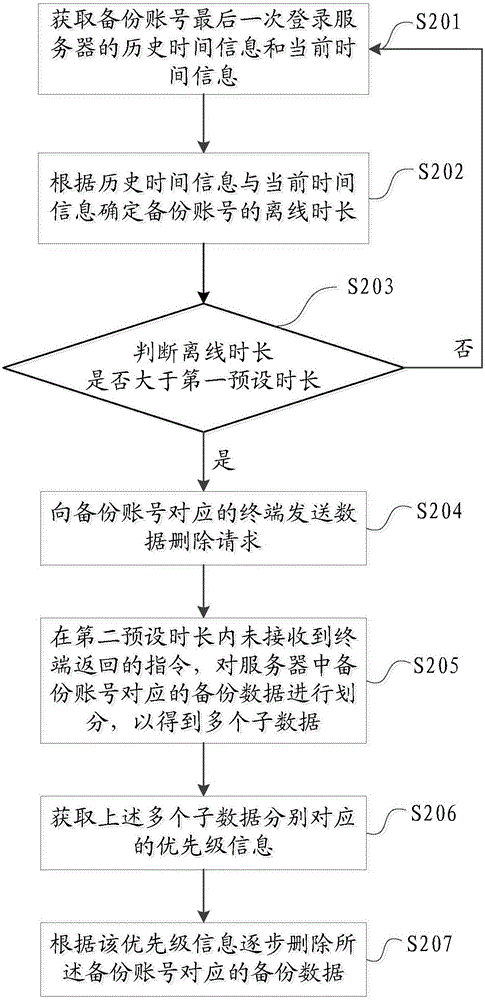 backup-data-deleting-method-backup-data-deleting-device-and-backup