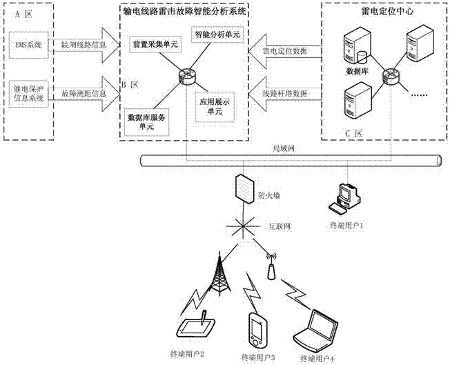 An intelligent analysis platform and analysis method for lightning strike faults of transmission lines