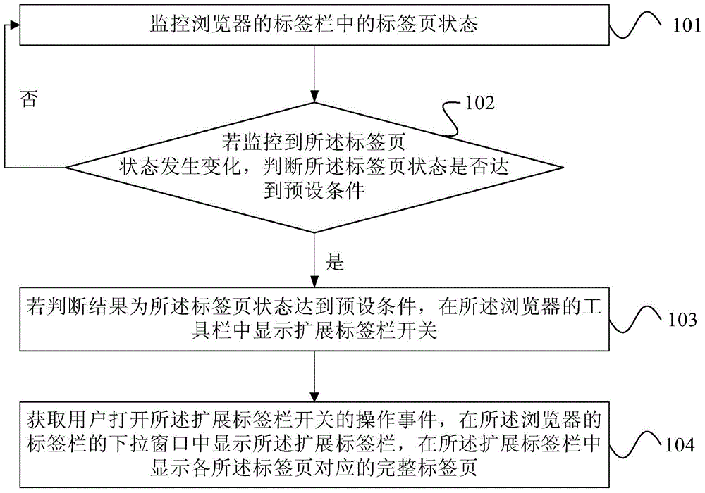 Browser tab display method and device