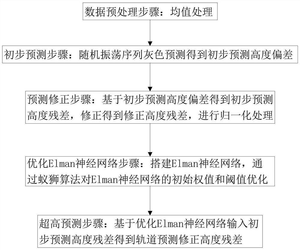 Ultrahigh prediction method for track irregularity based on random oscillation sequence grey model