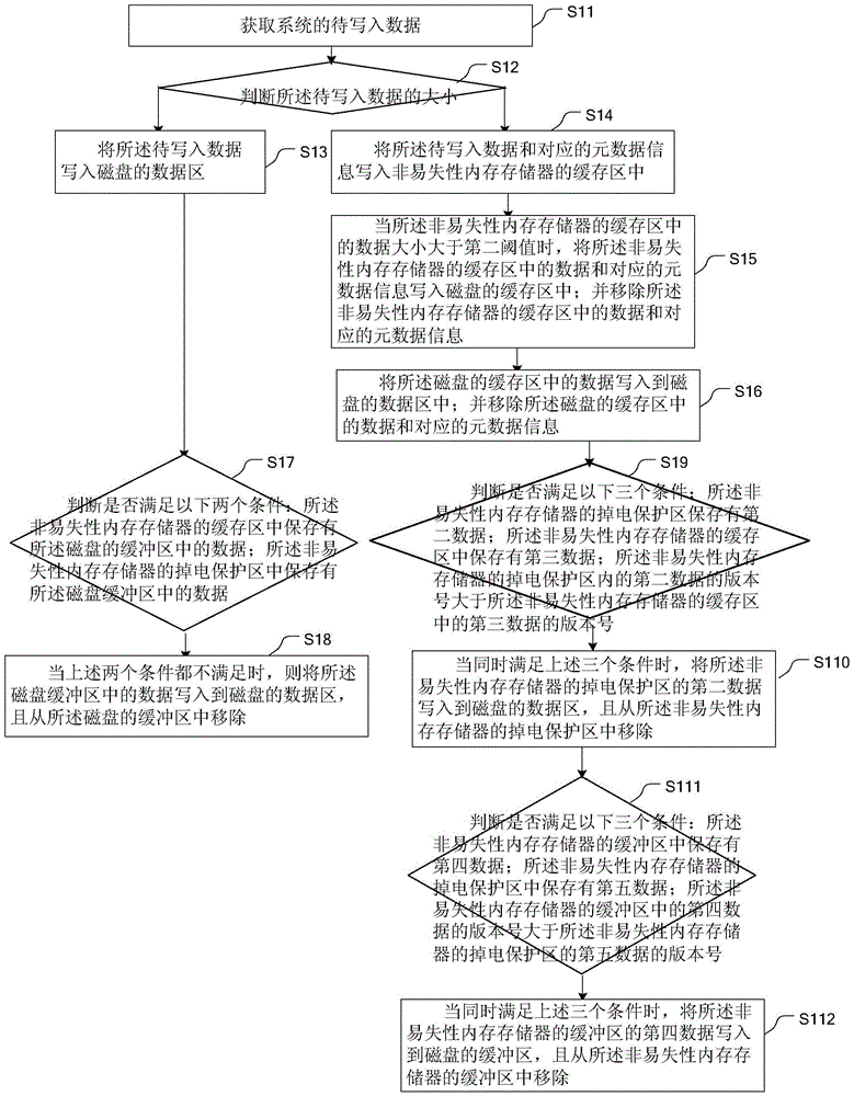 Buffer memory writing method and apparatus and synchronizing method and apparatus for disk cache region