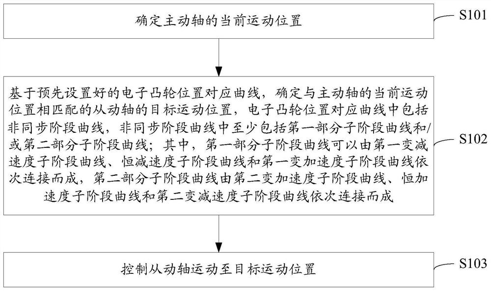 Motion control method and device based on electronic cam curve