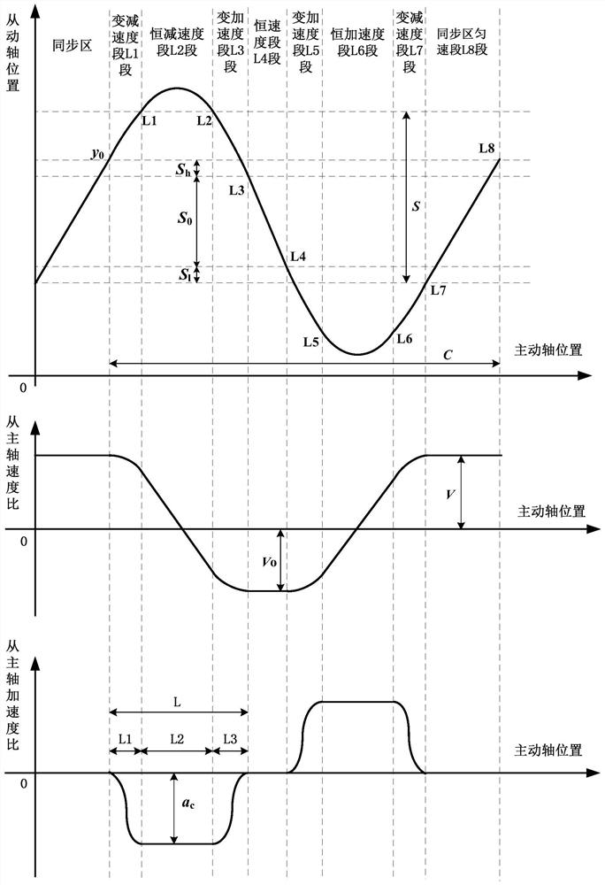 Motion control method and device based on electronic cam curve