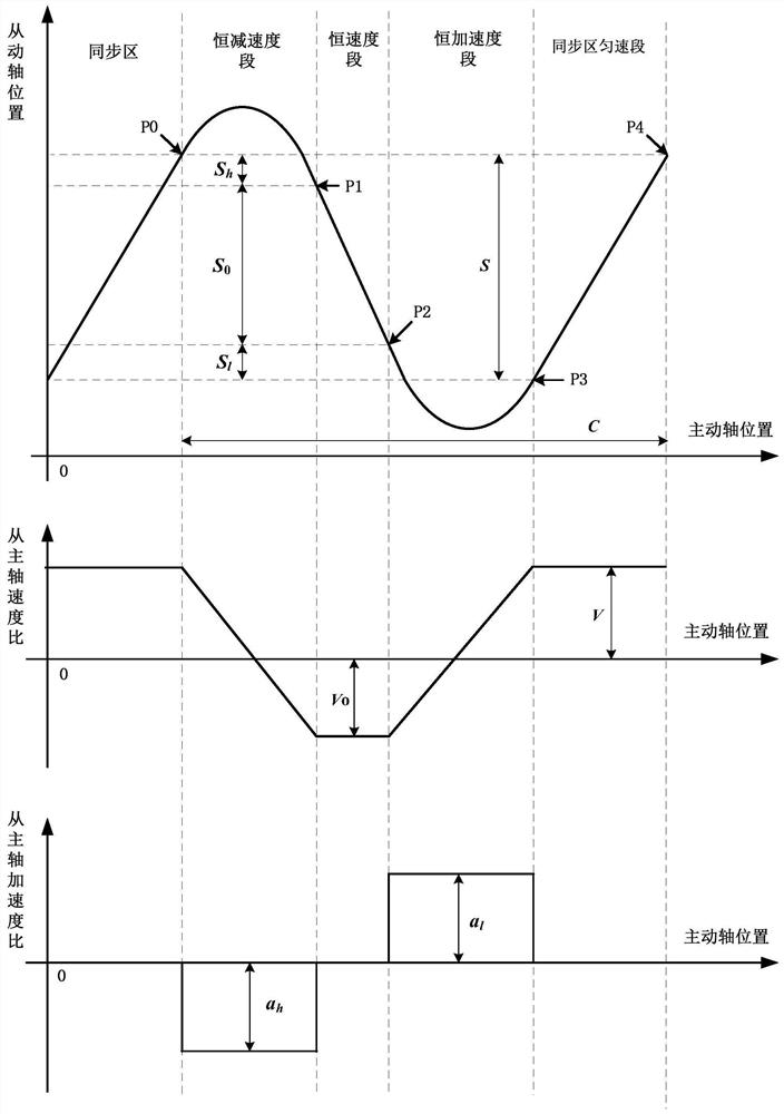 Motion control method and device based on electronic cam curve