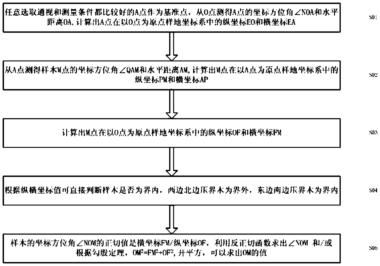 A Method for Calculating the Angle and Distance of Sample Trees in Class I Inventory of Forest Resources