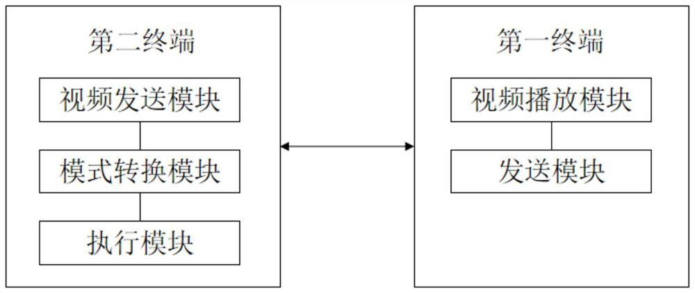 Control method, system, device and storage medium of electronic whiteboard system