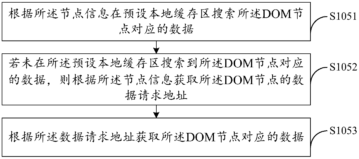Method and device of loading DOM (Document Object Model) node data, computer equipment and storage medium