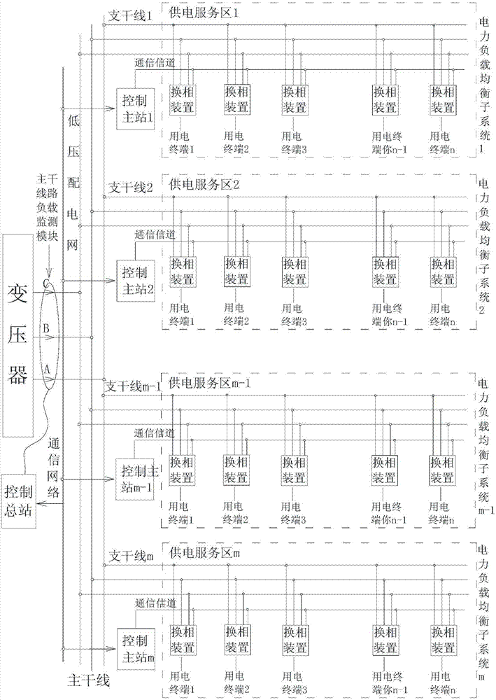 Three-phase load balance method and device for main line and branched lines of power distribution network