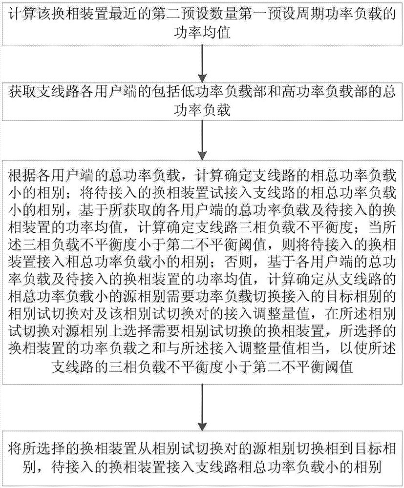 Three-phase load balance method and device for main line and branched lines of power distribution network