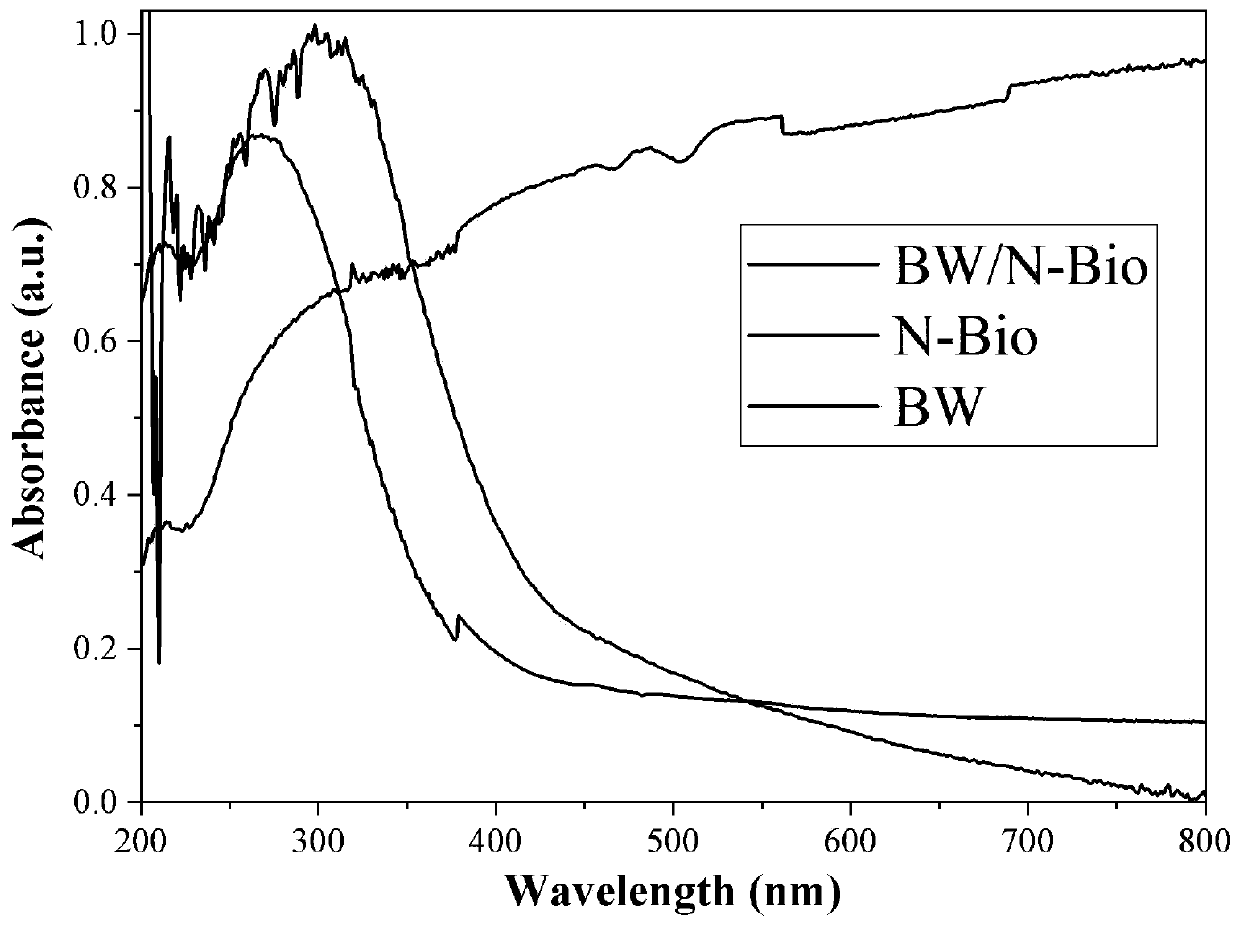 Preparation method of corn straw biochar-Bi2WO6 photocatalyst for efficiently degrading organic pollutants