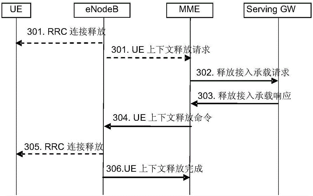 Method and equipment supporting SIPTO or LIPA load release under dual connection architecture