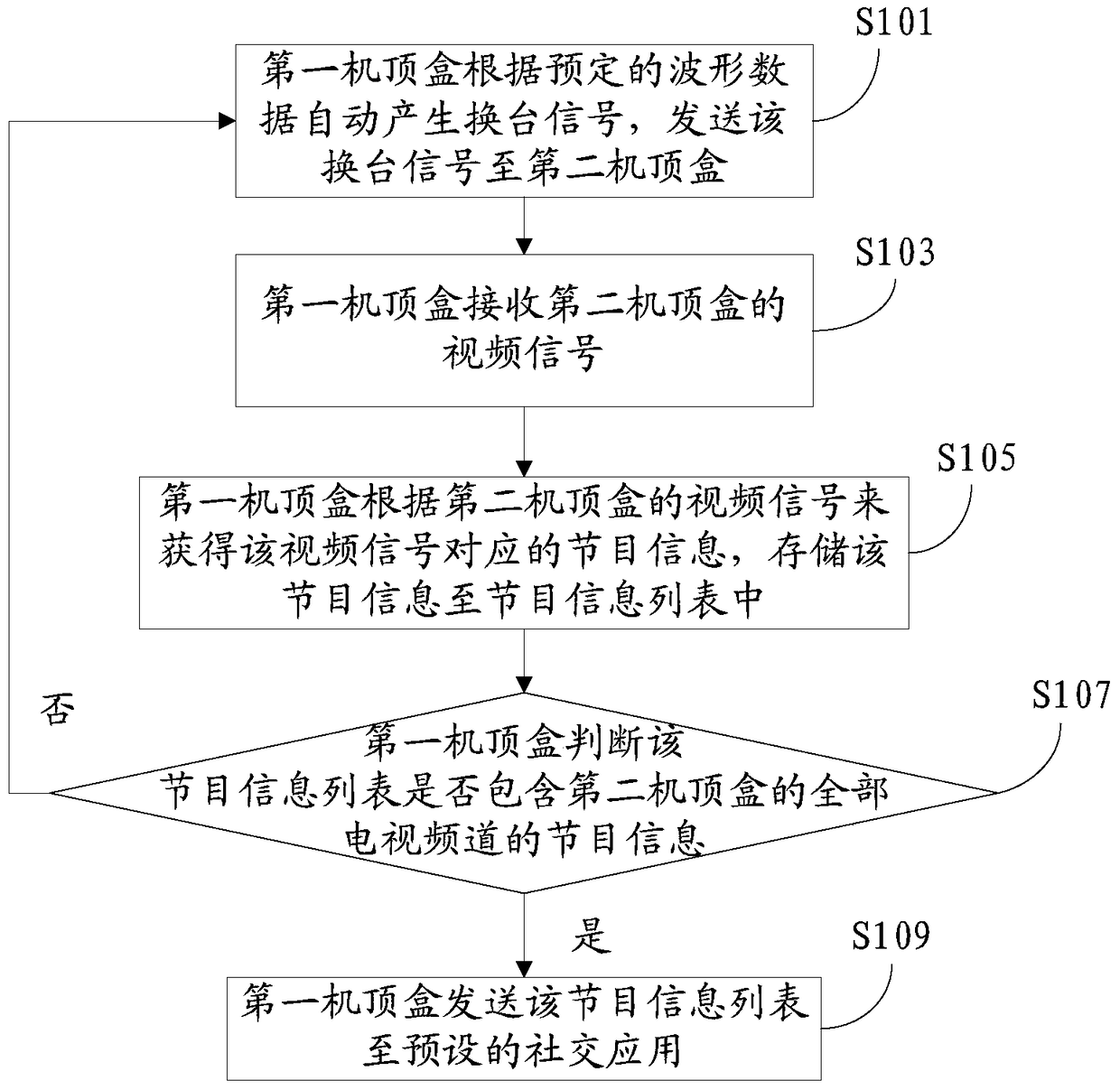 A method, device and system for acquiring program information