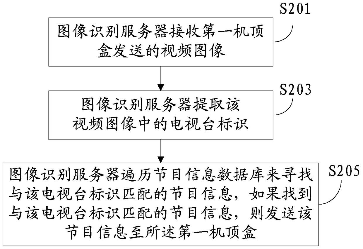 A method, device and system for acquiring program information