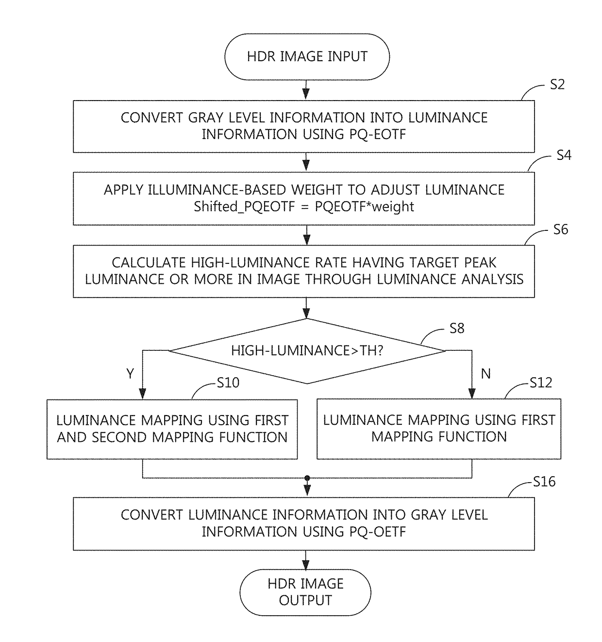 Method and module for processing high dynamic range (HDR) image and display device using the same