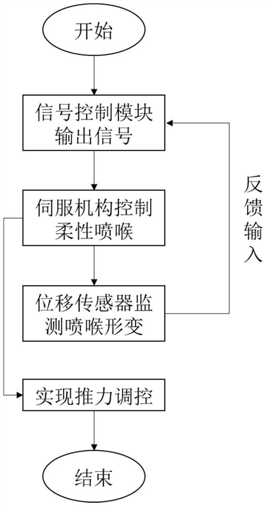 Variable-thrust flexible nozzle system of miniature solid rocket engine