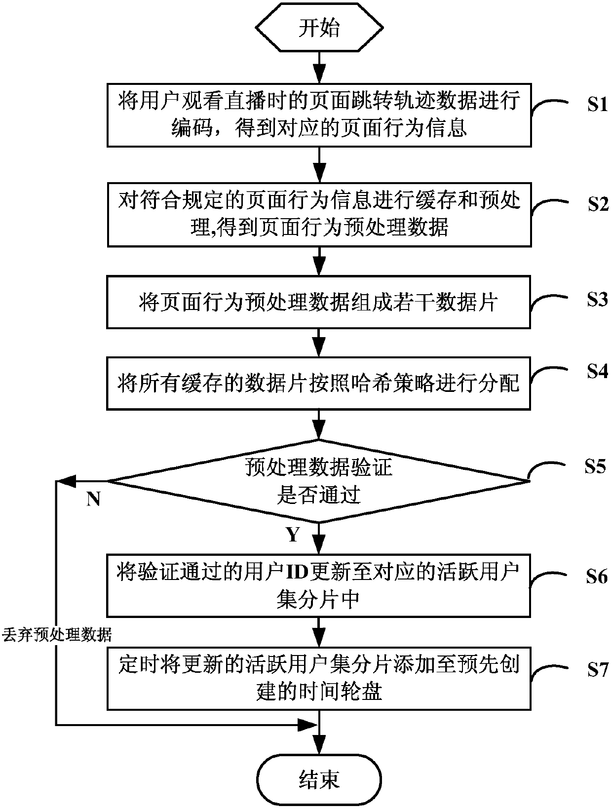 Active user set maintenance method and system based on time wheel and page behavior