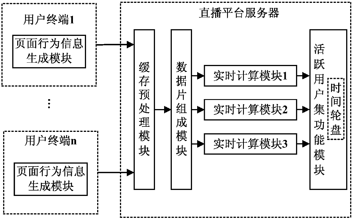 Active user set maintenance method and system based on time wheel and page behavior