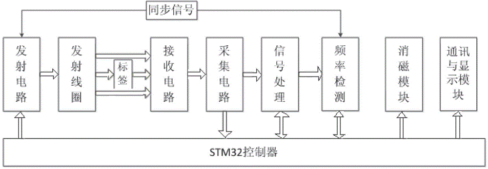 Acoustic-magnetic label demagnetizer and demagnetization method