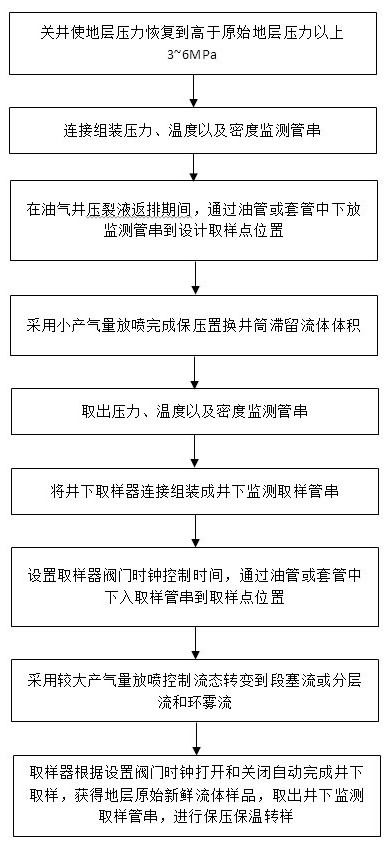 Unconventional condensate gas reservoir fluid replacement and flow state control downhole sampling method