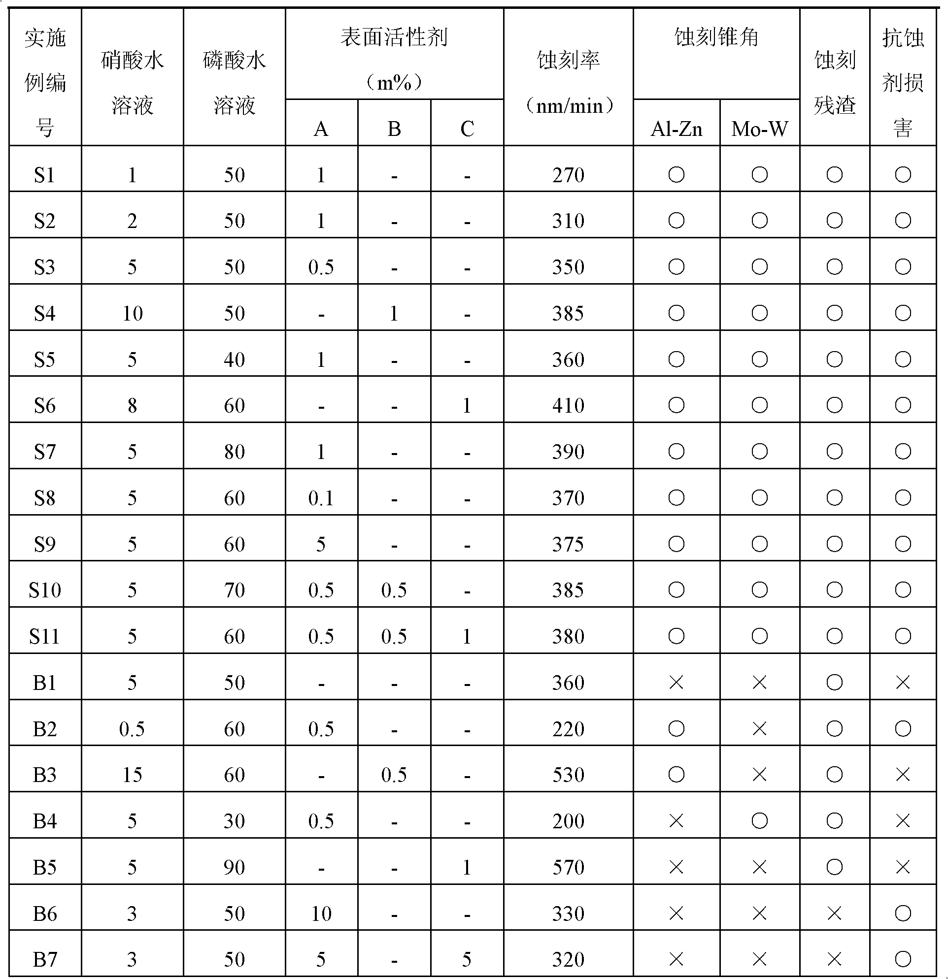 Etchant of molybdenum and/ or aluminum containing metal film for OLED (Organic Light Emitting Diode) and preparation method thereof