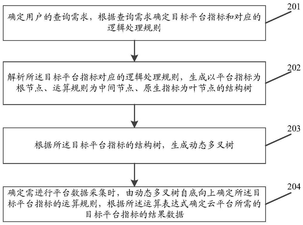 Index data acquisition method and device of cloud platform and storage medium